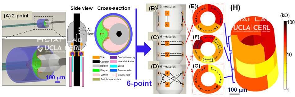 3-D stretchable EIS microelectrodes, Tzung Hsiai Lab